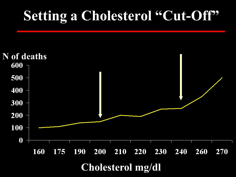Setting a Cholesterol Cut-Off Cholesterol mg/dl N of deaths