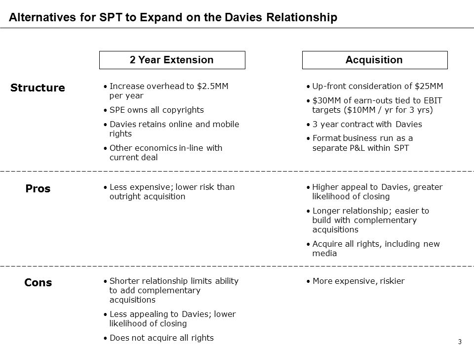 3 Alternatives for SPT to Expand on the Davies Relationship 2 Year ExtensionAcquisition Pros Cons Structure Increase overhead to $2.5MM per year SPE owns all copyrights Davies retains online and mobile rights Other economics in-line with current deal Up-front consideration of $25MM $30MM of earn-outs tied to EBIT targets ($10MM / yr for 3 yrs) 3 year contract with Davies Format business run as a separate P&L within SPT Less expensive; lower risk than outright acquisition Shorter relationship limits ability to add complementary acquisitions Less appealing to Davies; lower likelihood of closing Does not acquire all rights Higher appeal to Davies, greater likelihood of closing Longer relationship; easier to build with complementary acquisitions Acquire all rights, including new media More expensive, riskier
