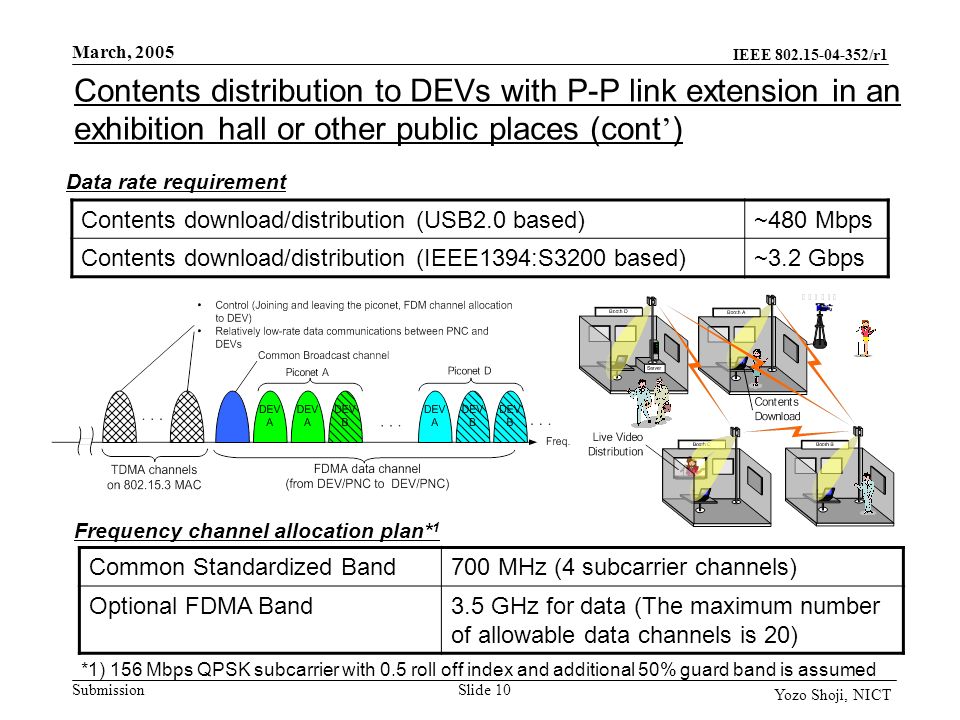 IEEE /r1 Submission March, 2005 Slide 10 Yozo Shoji, NICT Contents distribution to DEVs with P-P link extension in an exhibition hall or other public places (cont ’ ) Data rate requirement Frequency channel allocation plan* 1 Contents download/distribution (USB2.0 based)~480 Mbps Contents download/distribution (IEEE1394:S3200 based)~3.2 Gbps Common Standardized Band700 MHz (4 subcarrier channels) Optional FDMA Band3.5 GHz for data (The maximum number of allowable data channels is 20) *1) 156 Mbps QPSK subcarrier with 0.5 roll off index and additional 50% guard band is assumed