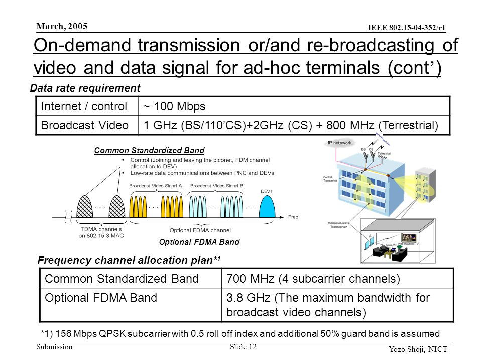 IEEE /r1 Submission March, 2005 Slide 12 Yozo Shoji, NICT On-demand transmission or/and re-broadcasting of video and data signal for ad-hoc terminals (cont ’ ) Data rate requirement Frequency channel allocation plan* 1 Internet / control~ 100 Mbps Broadcast Video1 GHz (BS/110’CS)+2GHz (CS) MHz (Terrestrial) Common Standardized Band700 MHz (4 subcarrier channels) Optional FDMA Band3.8 GHz (The maximum bandwidth for broadcast video channels) Common Standardized Band Optional FDMA Band *1) 156 Mbps QPSK subcarrier with 0.5 roll off index and additional 50% guard band is assumed