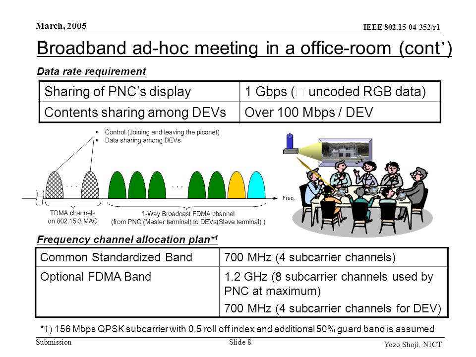 IEEE /r1 Submission March, 2005 Slide 8 Yozo Shoji, NICT Broadband ad-hoc meeting in a office-room (cont ’ ) Data rate requirement Frequency channel allocation plan* 1 Sharing of PNC’s display 1 Gbps ( ※ uncoded RGB data) Contents sharing among DEVsOver 100 Mbps / DEV Common Standardized Band700 MHz (4 subcarrier channels) Optional FDMA Band1.2 GHz (8 subcarrier channels used by PNC at maximum) 700 MHz (4 subcarrier channels for DEV) *1) 156 Mbps QPSK subcarrier with 0.5 roll off index and additional 50% guard band is assumed