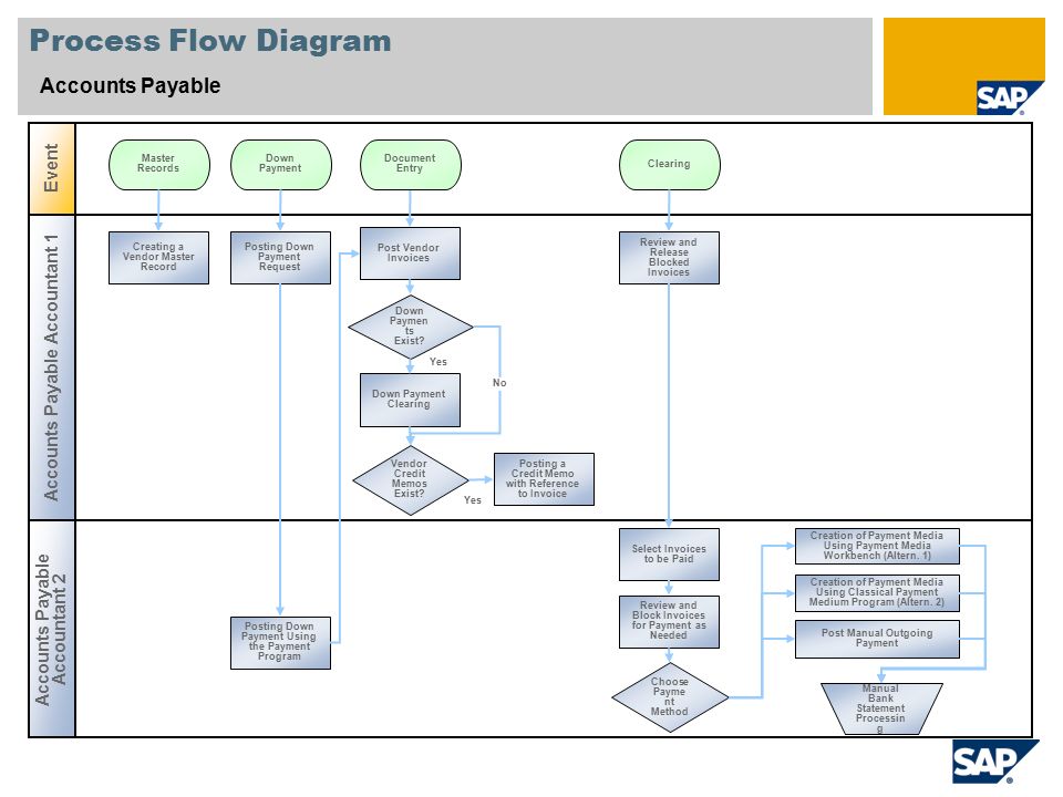 Accounts Payable Process Flow Chart Ppt