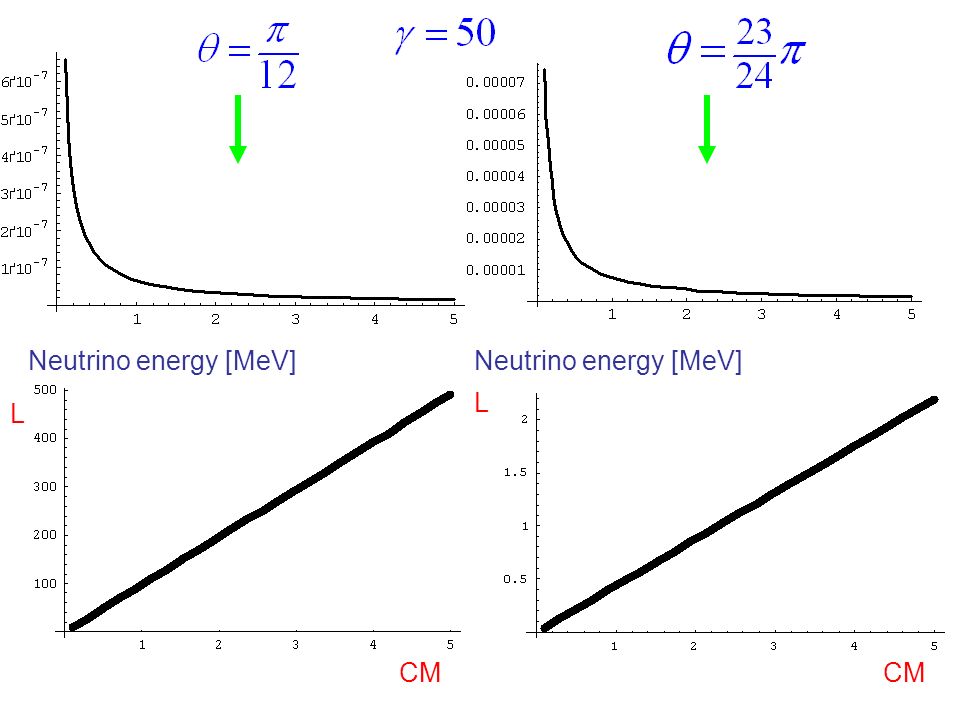 Neutrino energy [MeV] CM L L