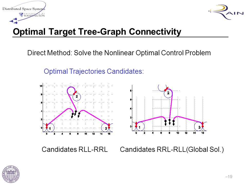 Optimal Target Tree-Graph Connectivity –19 Direct Method: Solve the Nonlinear Optimal Control Problem Optimal Trajectories Candidates: Candidates RLL-RRLCandidates RRL-RLL(Global Sol.)