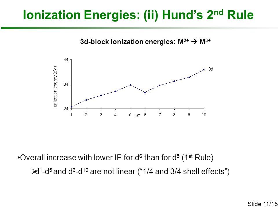 Slide 11/15 Ionization Energies: (ii) Hund’s 2 nd Rule Overall increase with lower IE for d 6 than for d 5 (1 st Rule)  d 1 -d 5 and d 6 -d 10 are not linear ( 1/4 and 3/4 shell effects ) 3d-block ionization energies: M 2+  M 3+