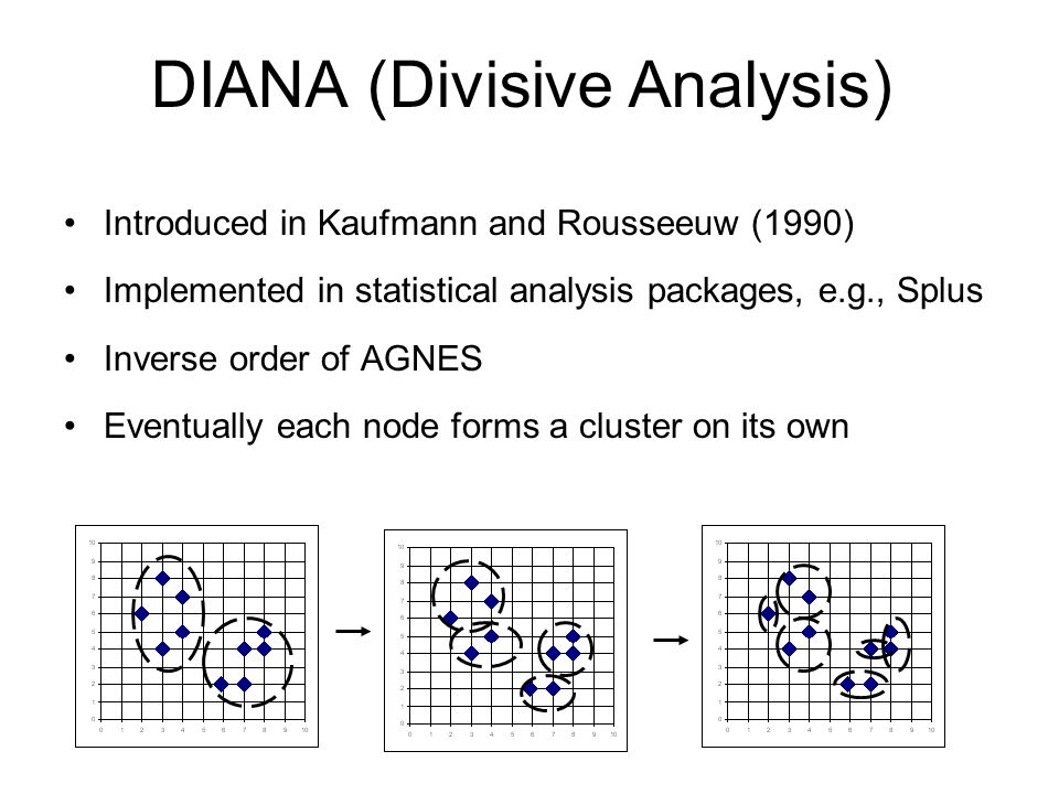 DIANA (Divisive Analysis) Introduced in Kaufmann and Rousseeuw (1990) Implemented in statistical analysis packages, e.g., Splus Inverse order of AGNES Eventually each node forms a cluster on its own