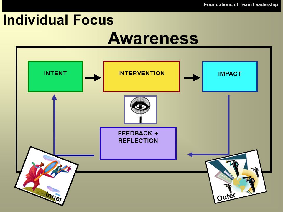 Foundations of Team Leadership INTENTINTERVENTION IMPACT FEEDBACK + REFLECTION Inner Outer Individual Focus Awareness