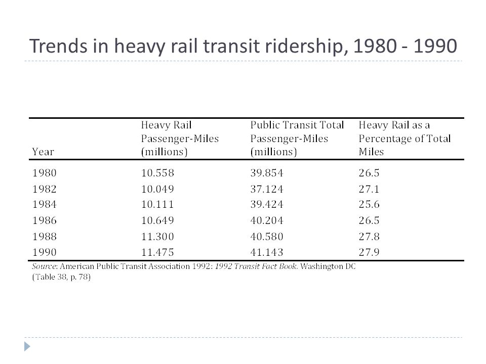 Trends in heavy rail transit ridership,
