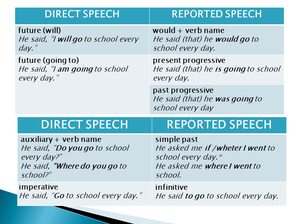 Reported speech orders. Direct Speech reported Speech таблица. Косвенная речь reported Speech. Reported Speech правила. Direct indirect reported Speech.
