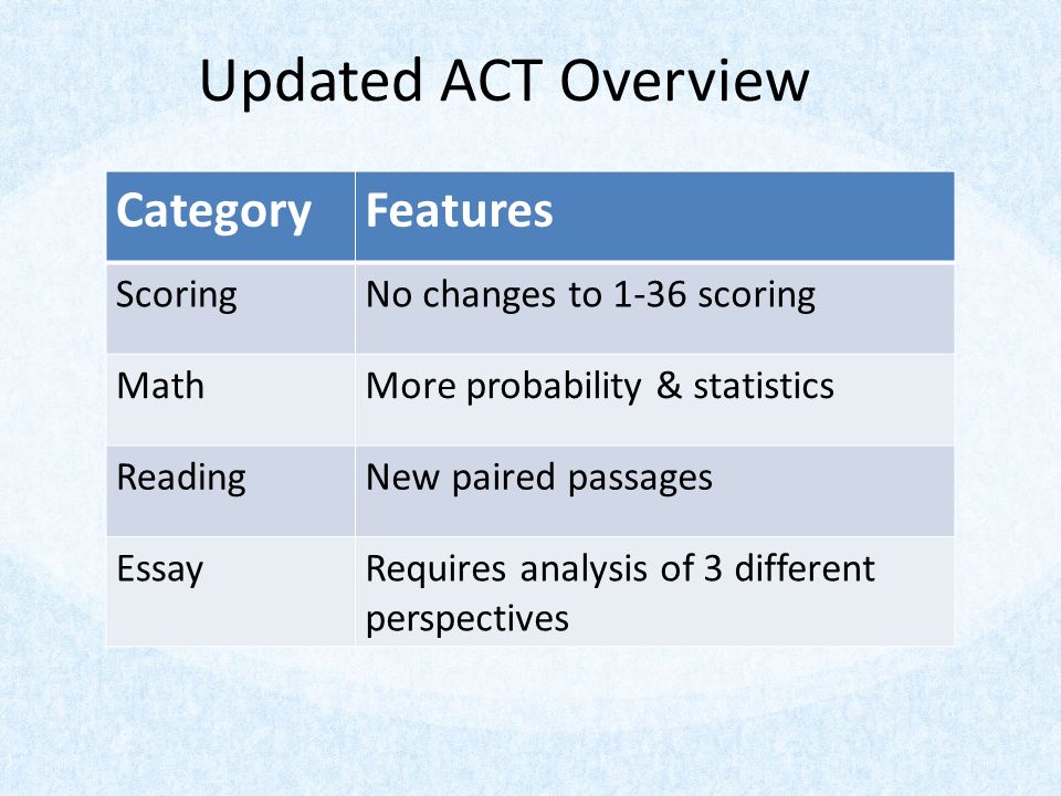Updated ACT Overview CategoryFeatures ScoringNo changes to 1-36 scoring MathMore probability & statistics ReadingNew paired passages EssayRequires analysis of 3 different perspectives