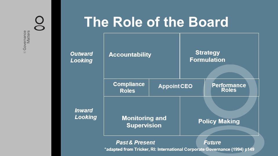 The Role of the Board Accountability Strategy Formulation Compliance Roles Appoint CEO Performance Roles Monitoring and Supervision Policy Making Outward Looking Inward Looking Past & PresentFuture *adapted from Tricker, RI: International Corporate Governance (1994) p149