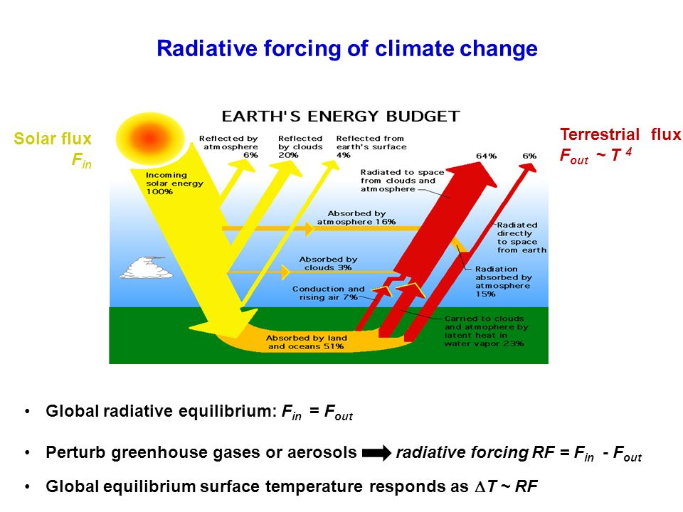 Radiative forcing of climate change Solar flux F in Terrestrial flux F out ~ T 4 Global radiative equilibrium: F in = F out Perturb greenhouse gases or aerosols radiative forcing RF = F in - F out Global equilibrium surface temperature responds as  T ~ RF