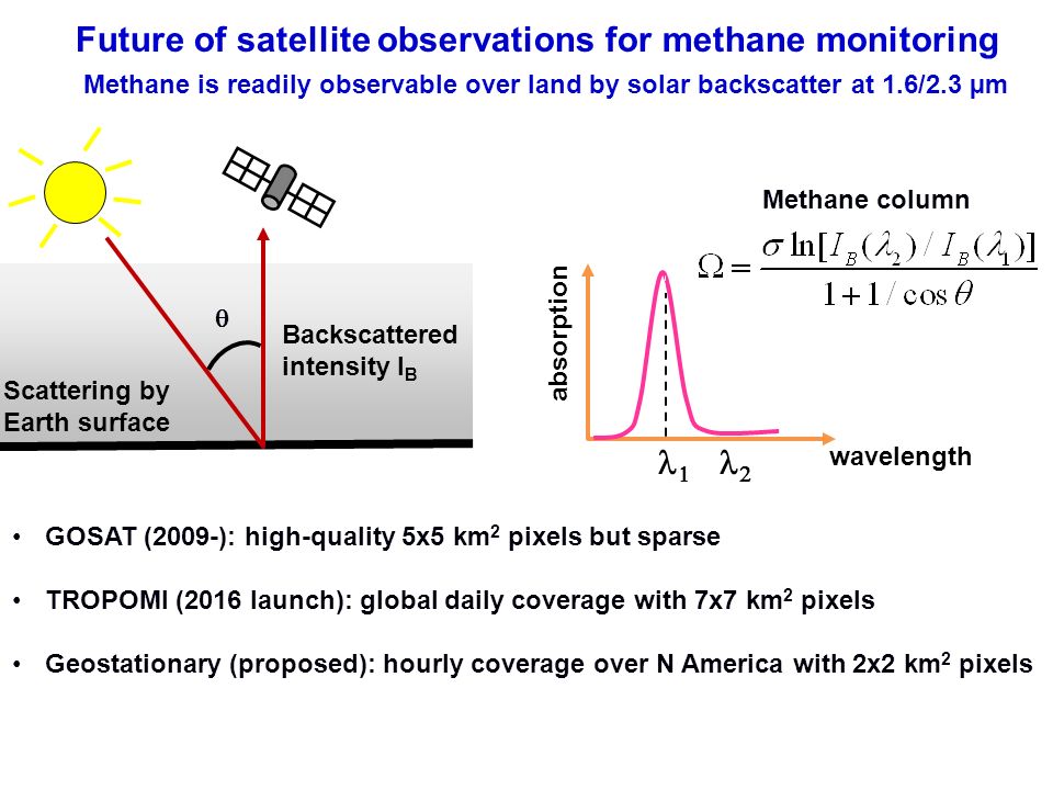 Future of satellite observations for methane monitoring GOSAT (2009-): high-quality 5x5 km 2 pixels but sparse TROPOMI (2016 launch): global daily coverage with 7x7 km 2 pixels Geostationary (proposed): hourly coverage over N America with 2x2 km 2 pixels Methane is readily observable over land by solar backscatter at 1.6/2.3 µm Scattering by Earth surface Backscattered intensity I B absorption wavelength   Methane column 