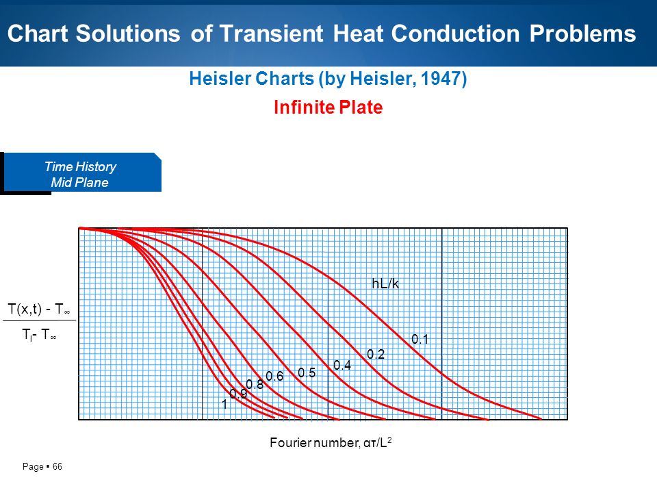 Heisler Chart Calculator
