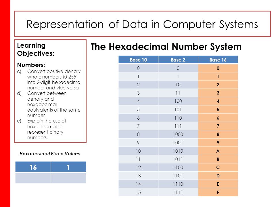 the hexadecimal number system