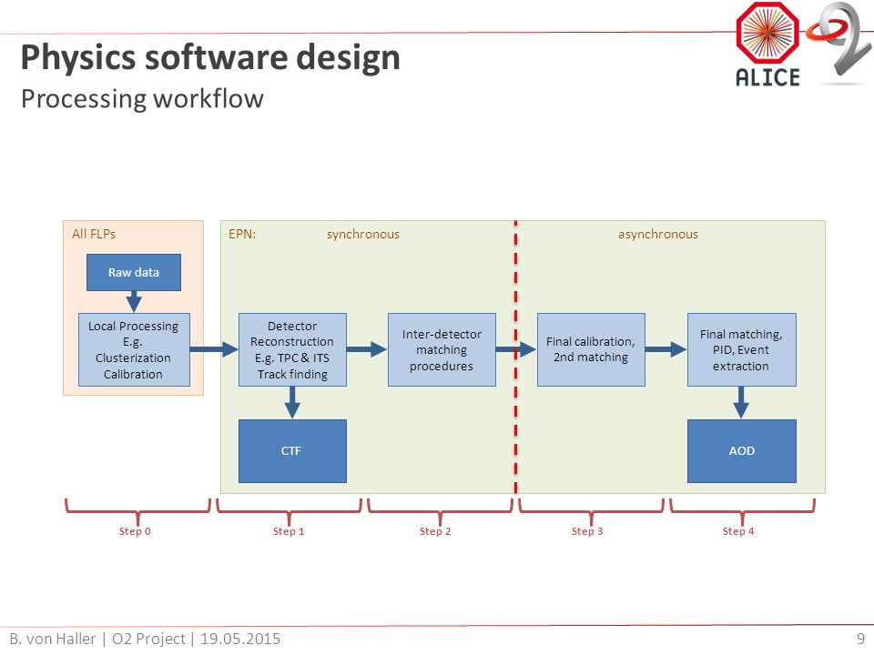Physics software design Processing workflow B.