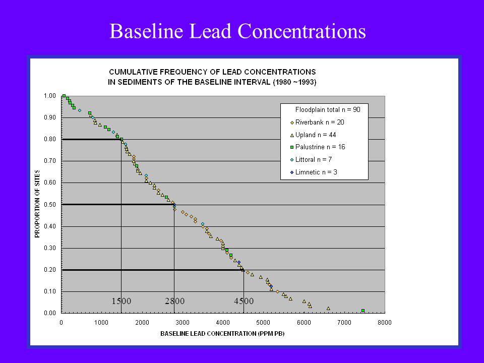 Baseline Lead Concentrations