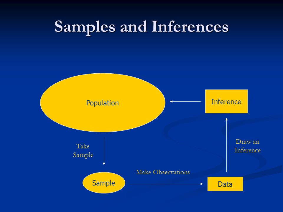 Samples and Inferences Population Sample Data Inference Take Sample Make Observations Draw an Inference
