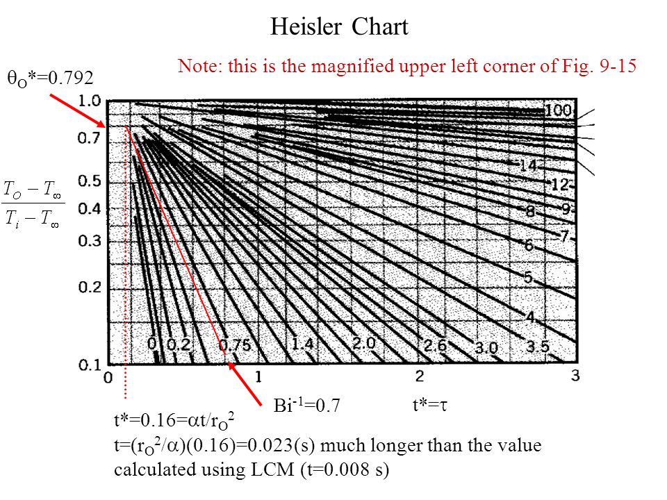 Heisler Chart Calculator