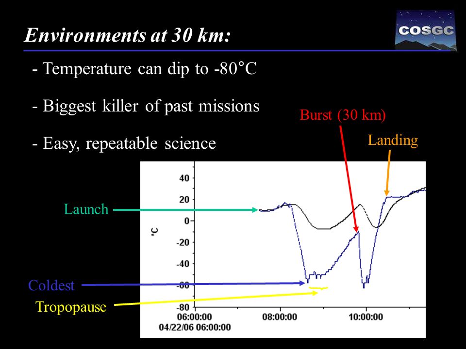 - Temperature can dip to -80°C - Biggest killer of past missions - Easy, repeatable science Environments at 30 km: Burst (30 km) Tropopause Coldest Launch Landing