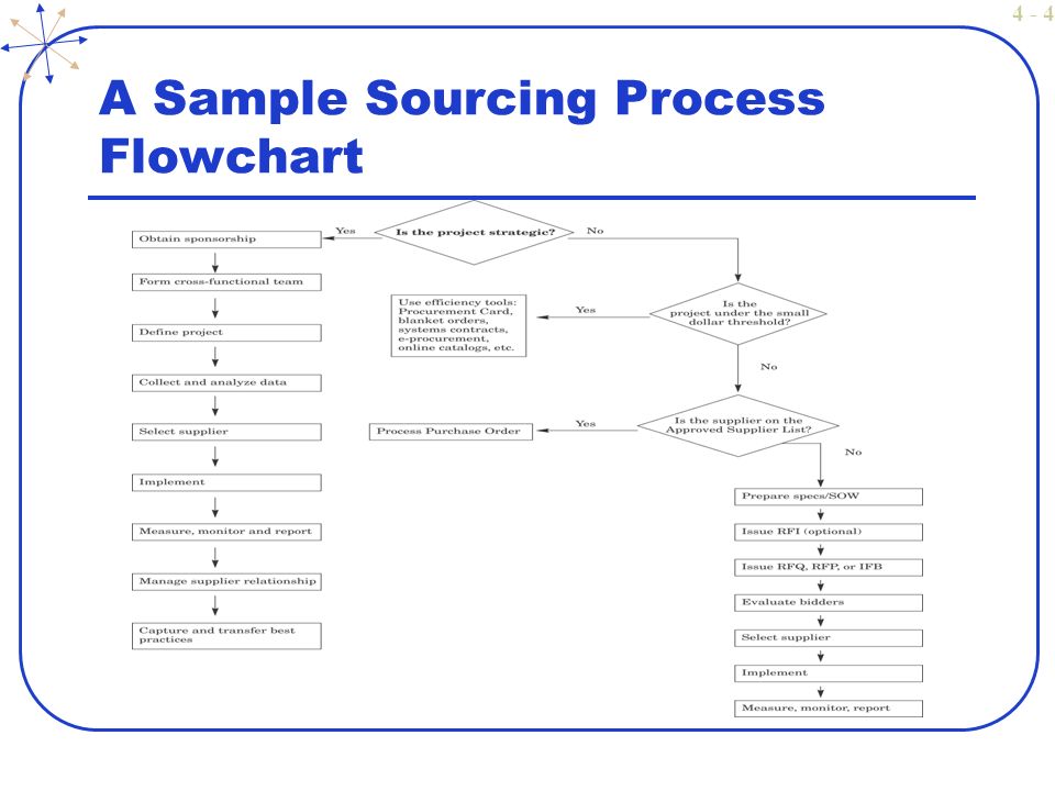 Sourcing Process Flow Chart