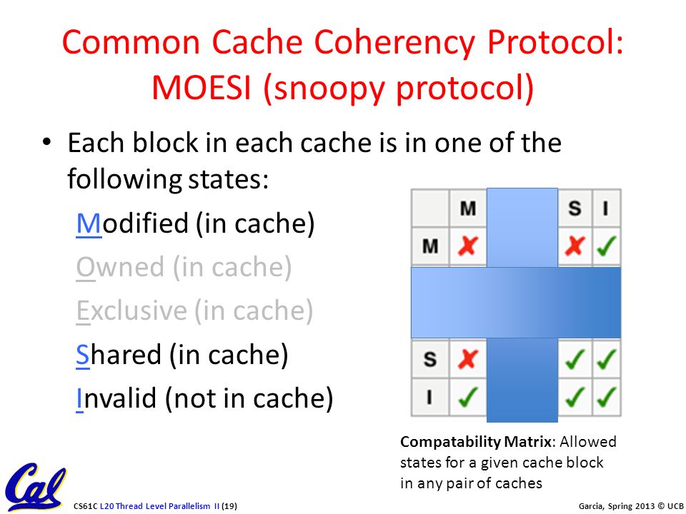 CS61C L20 Thread Level Parallelism II (19) Garcia, Spring 2013 © UCB Common Cache Coherency Protocol: MOESI (snoopy protocol) Each block in each cache is in one of the following states: Modified (in cache) Owned (in cache) Exclusive (in cache) Shared (in cache) Invalid (not in cache) Compatability Matrix: Allowed states for a given cache block in any pair of caches