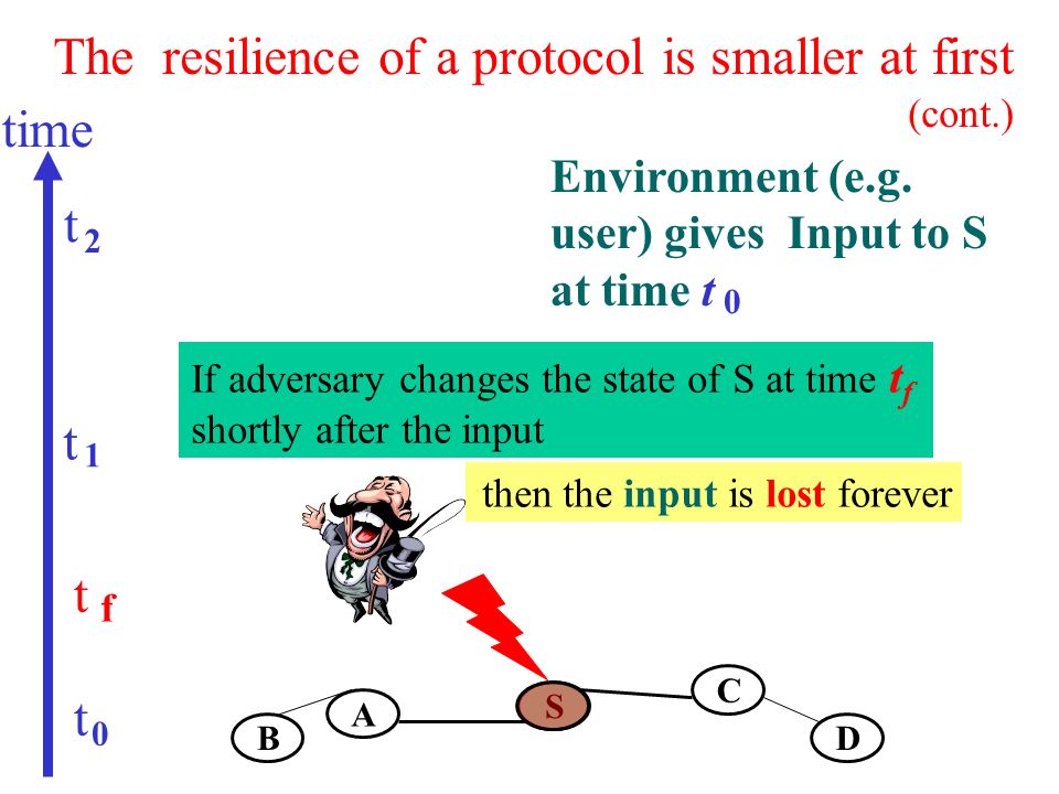 t 0 S A B C D time t t 1 2 The resilience of a protocol is smaller at first (cont.) Environment (e.g.