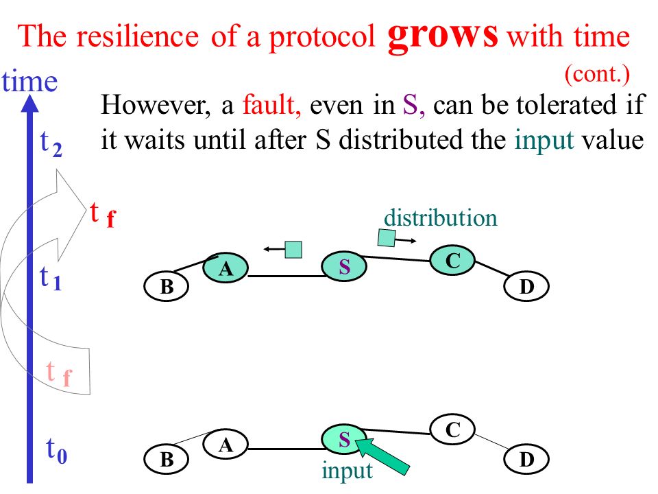 S A BD S A B C D time t f The resilience of a protocol grows with time t 0 t 1 t 2 However, a fault, even in S, can be tolerated if it waits until after S distributed the input value input C
