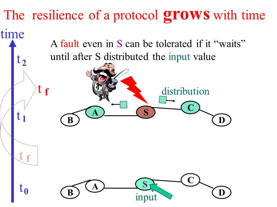 S A B C D S A B C D time tftf tftf The resilience of a protocol grows with time t 0 t 1 t 2 A fault even in S can be tolerated if it waits until after S distributed the input value distribution input