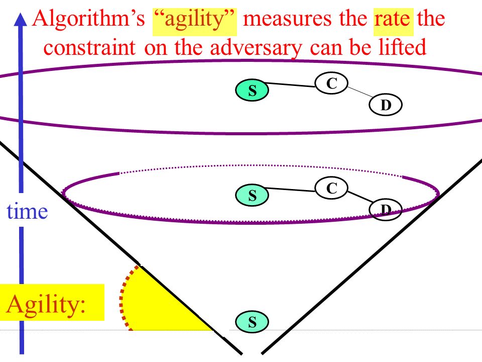 Constraining faults: Agility c -constrained environment: environment generating faults t f time units after the input, ( c  1), only in: with agility c: Broadcast algorithm that guarantees error confinement against c -constrained environments.