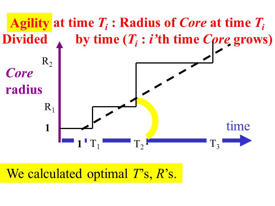 Agility at time T i : Radius of Core at time T i Divided by time (T i : i’th time Core grows) Core’s radius time 1 1 R1R1 R2R2 T1T1 T2T2 T3T3 Agility