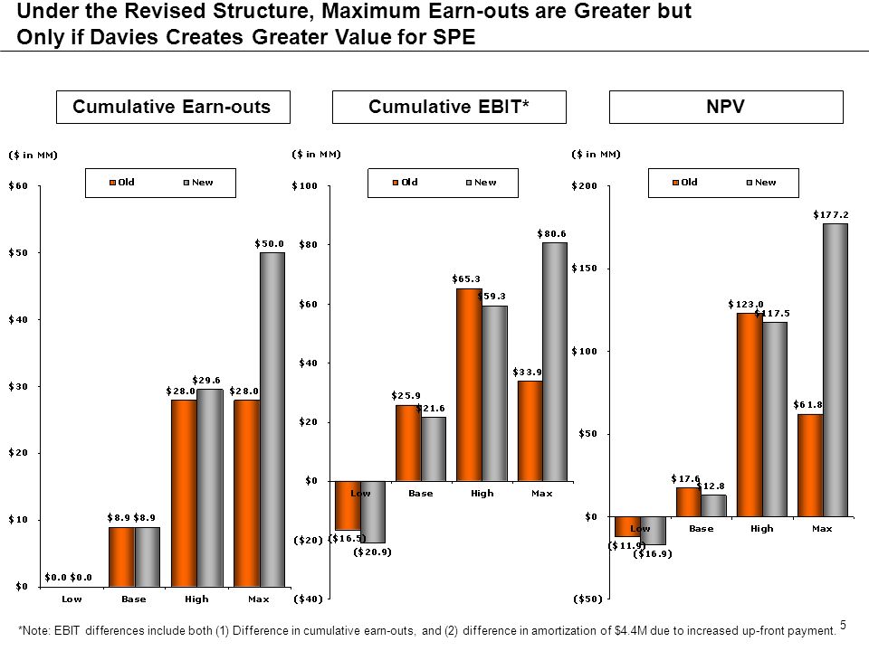 5 Cumulative Earn-outsCumulative EBIT* Under the Revised Structure, Maximum Earn-outs are Greater but Only if Davies Creates Greater Value for SPE NPV *Note: EBIT differences include both (1) Difference in cumulative earn-outs, and (2) difference in amortization of $4.4M due to increased up-front payment.