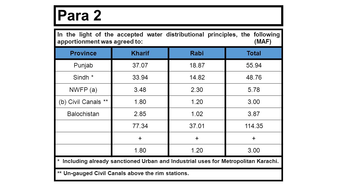 Para 2 In the light of the accepted water distributional principles, the following apportionment was agreed to: (MAF) ProvinceKharifRabiTotal Punjab Sindh * NWFP (a) (b) Civil Canals ** Balochistan * Including already sanctioned Urban and Industrial uses for Metropolitan Karachi.
