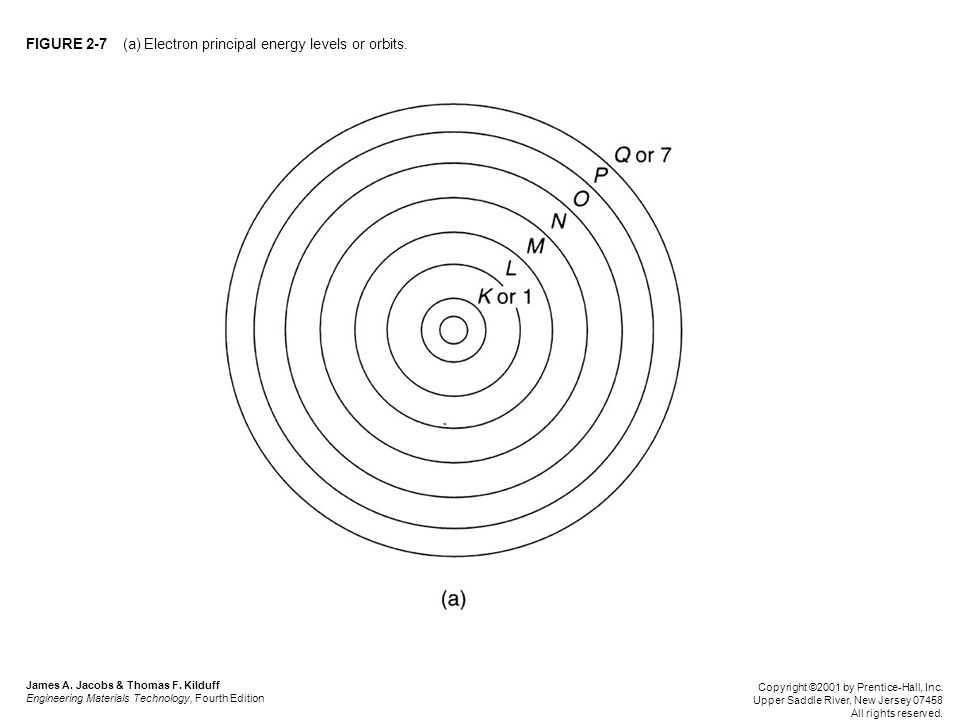 The Nature of Materials (p.35). States of matter: Solid Liquid Gas ...