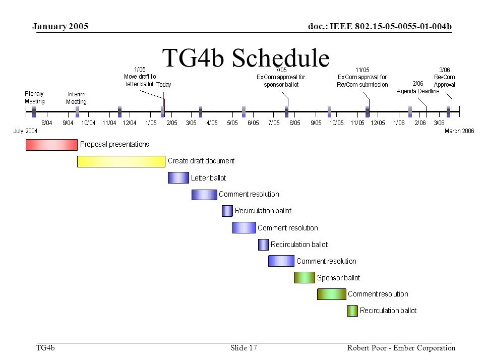 doc.: IEEE b TG4b January 2005 Robert Poor - Ember CorporationSlide 17 TG4b Schedule
