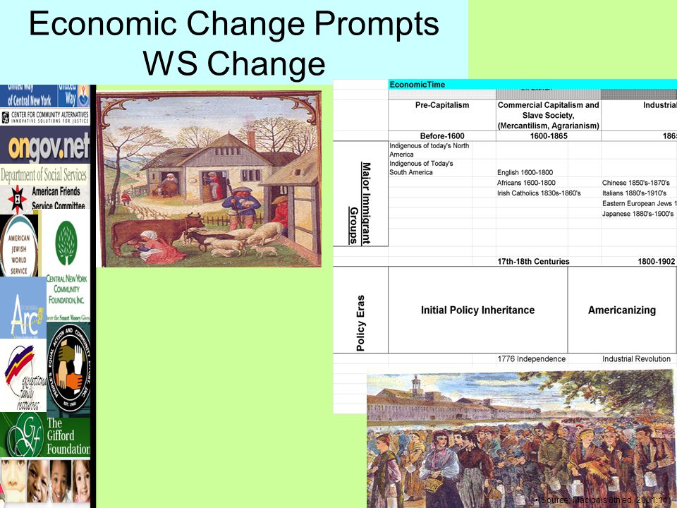 Economic Change Prompts WS Change (Source: Macionis 8th ed.