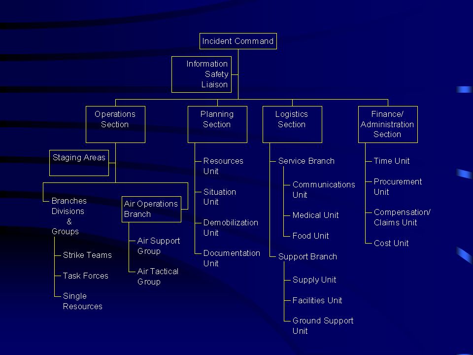 Nims Org Chart