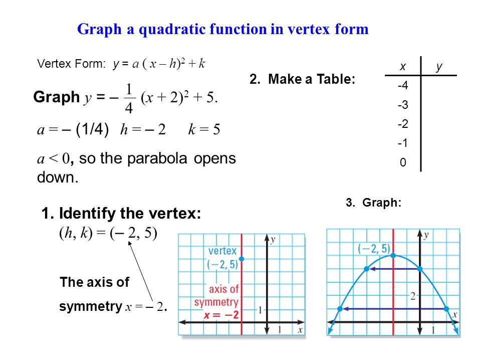 Graph Each Function Compare The Graph With The Graph Of Y X 2 Then Label The Vertex And Axis Of Symmetry 1 Y 5x 2 2 Y 4x Y 2x 2 6x Ppt Download