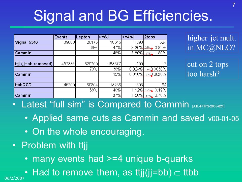 7 06/2/2007 Signal and BG Efficiencies. cut on 2 tops too harsh.