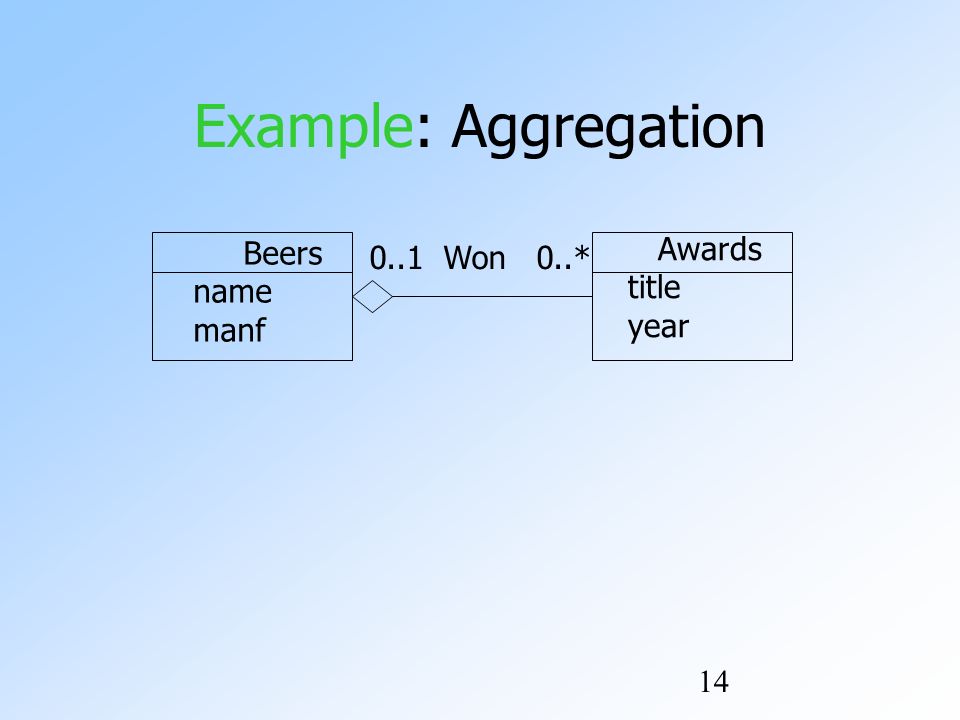 14 Example: Aggregation Beers name manf Awards title year 0..1 Won 0..*