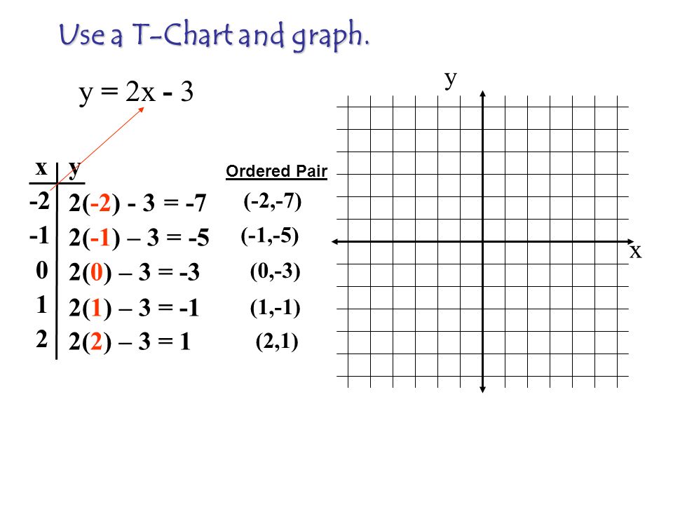 Warm Up Determine If 3 4 Is A Solution To The Equation 1 Y 2x 2 2 6x 3y 6 4 2 3 2 4 6 2 6 3 3 4 6 18 12 6 Yes Ppt Download