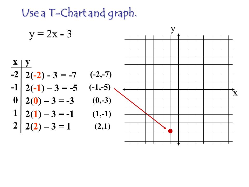 Warm Up Determine If 3 4 Is A Solution To The Equation 1 Y 2x 2 2 6x 3y 6 4 2 3 2 4 6 2 6 3 3 4 6 18 12 6 Yes Ppt Download