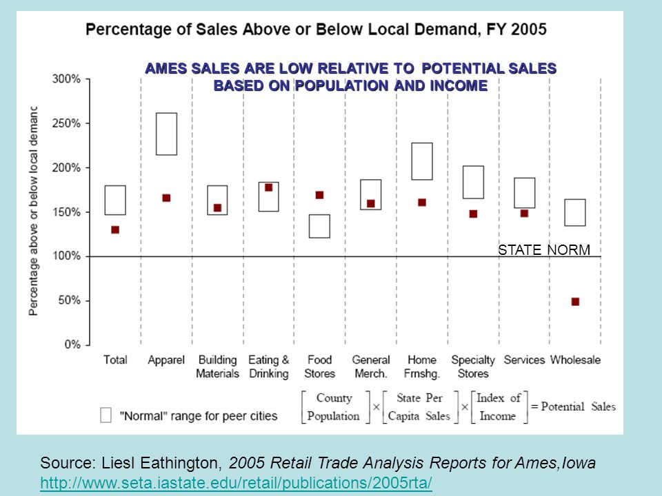 Source: Liesl Eathington, 2005 Retail Trade Analysis Reports for Ames,Iowa     AMES SALES ARE LOW RELATIVE TO POTENTIAL SALES BASED ON POPULATION AND INCOME STATE NORM