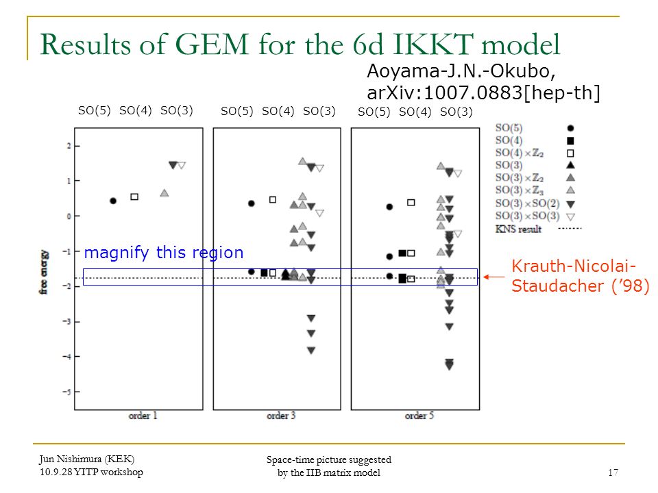 Jun Nishimura (KEK) YITP workshop Space-time picture suggested by the IIB matrix model 17 Jun Nishimura (KEK) YITP workshop Space-time picture suggested by the IIB matrix model Results of GEM for the 6d IKKT model Krauth-Nicolai- Staudacher (’98) magnify this region SO(5) SO(4) SO(3) Aoyama-J.N.-Okubo, arXiv: [hep-th]