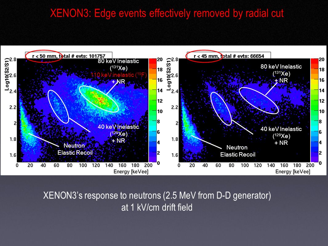 XENON3: Edge events effectively removed by radial cut XENON3’s response to neutrons (2.5 MeV from D-D generator) at 1 kV/cm drift field Neutron Elastic Recoil 40 keV Inelastic ( 129 Xe) + NR 80 keV Inelastic ( 131 Xe) 110 keV inelastic ( 19 F) + NR Neutron Elastic Recoil 40 keV Inelastic ( 129 Xe) + NR 80 keV Inelastic ( 131 Xe) + NR