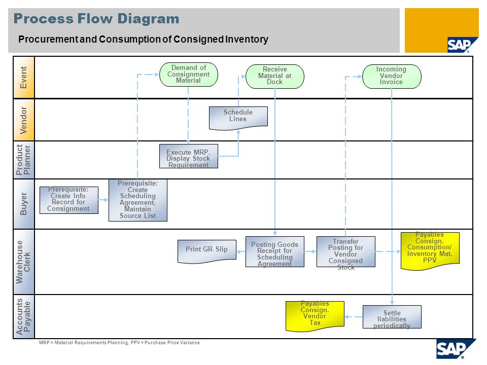 Vendor Managed Inventory Process Flow Chart