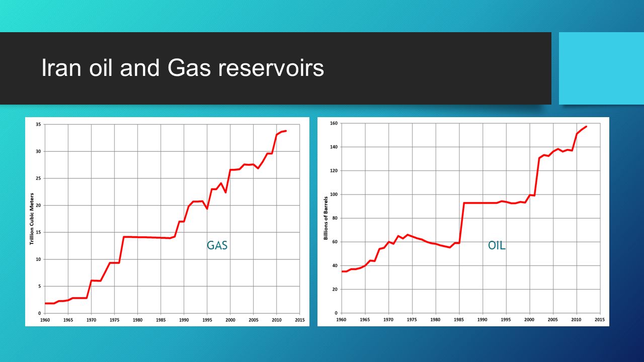 Iran oil and Gas reservoirs GASOIL