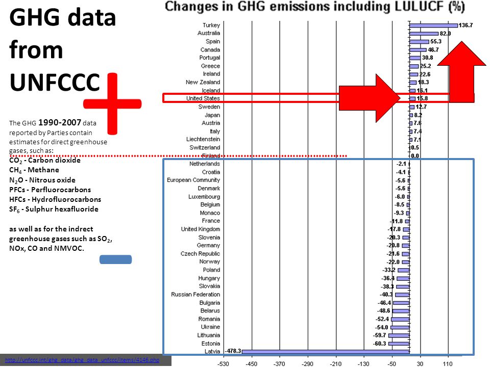 - ……………………………………………………………………………………………………… +   The GHG data reported by Parties contain estimates for direct greenhouse gases, such as: CO 2 - Carbon dioxide CH 4 - Methane N 2 O - Nitrous oxide PFCs - Perfluorocarbons HFCs - Hydrofluorocarbons SF 6 - Sulphur hexafluoride as well as for the indrect greenhouse gases such as SO 2, NOx, CO and NMVOC.