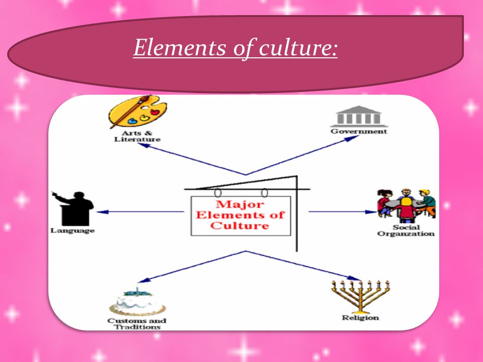 3 Elements Of Culture 3 Elements Of Culture
