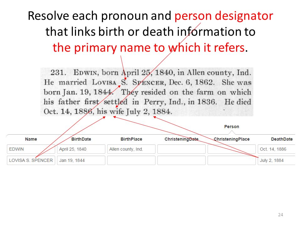 Resolve each pronoun and person designator that links birth or death information to the primary name to which it refers.